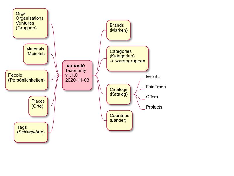 Mindmap